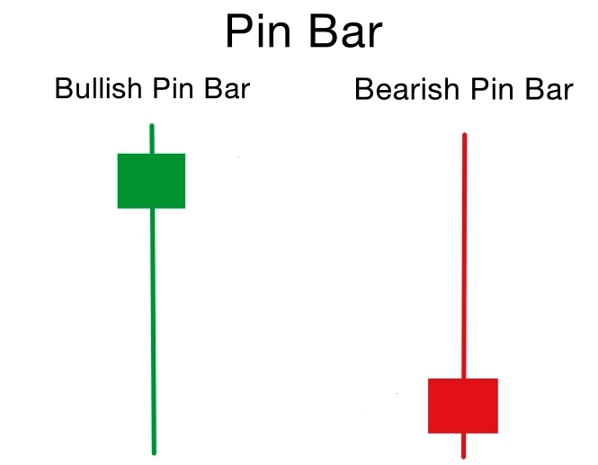 ピンバーを自動で見つけるインジ「PinBar」でピンポイントでエントリー